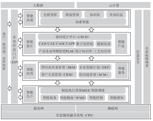 新工厂建设：基于智能工厂所需的主要业务系统进行规划建设
