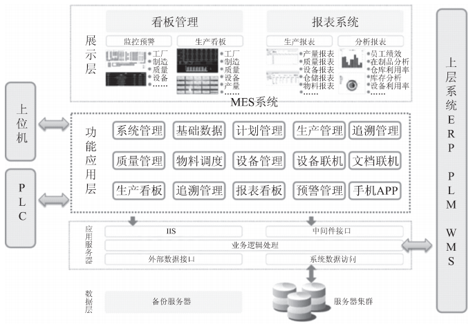 智能工厂规划：信息化系统规划-ERP系统,PLM系统,MES系统,wms系统